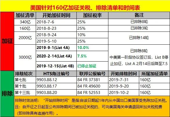 重磅！關(guān)稅可能取消！美國啟動對華加征關(guān)稅復(fù)審程序