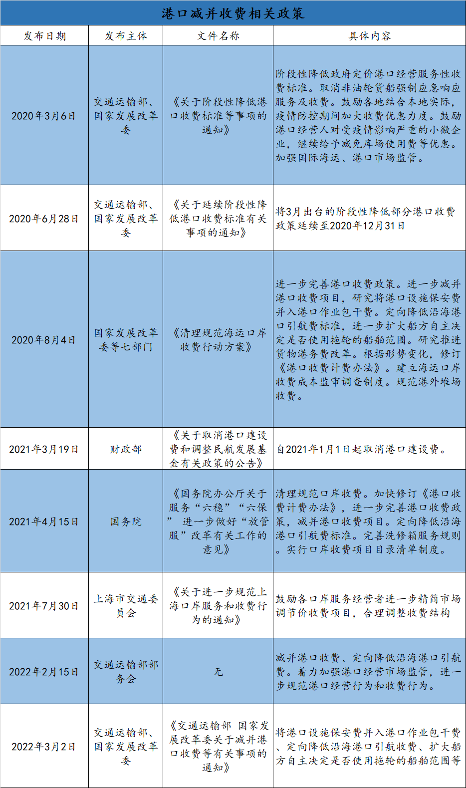 國(guó)務(wù)院再發(fā)文要求減并港口收費(fèi)