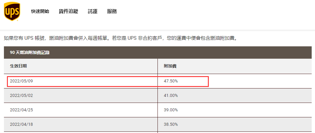 再創(chuàng)新高！這四個物流巨頭，又大幅上調(diào)燃油附加費！