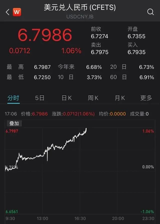 人民幣進(jìn)入6.8時(shí)代！訂單減少和成本上升，出口企業(yè)仍承壓