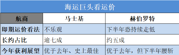 天價運費連續(xù)17周下跌！上海解封將現(xiàn)報復性出貨潮！運價或將反彈