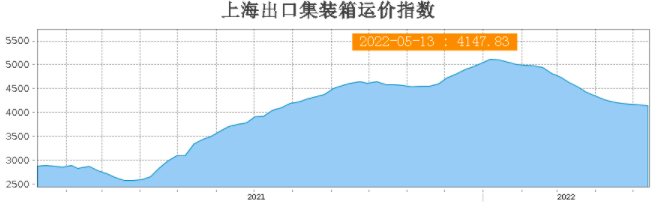 天價運費連續(xù)17周下跌！上海解封將