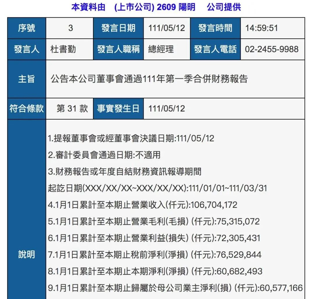 再創(chuàng)歷史新高！陽明海運(yùn)一季度凈