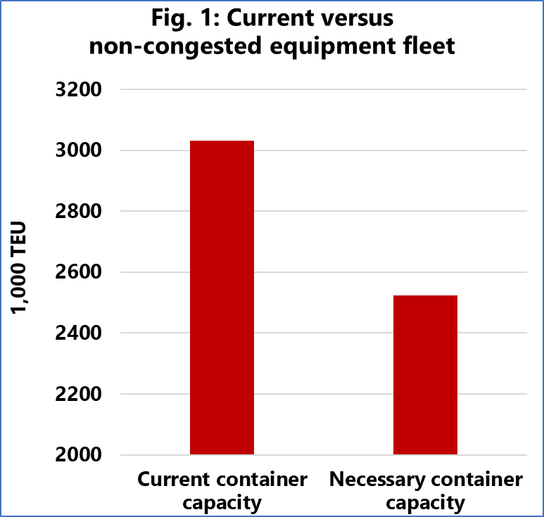 警惕過剩！2023年或有1300萬TEU？