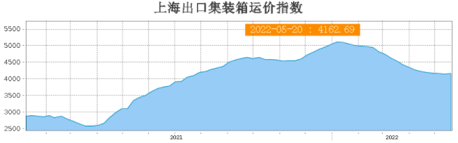 FBX美西航線運價暴漲過千美元！運價止跌反彈？