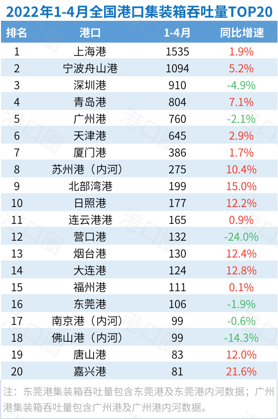 封控影響正在顯現(xiàn)！4月全國港口吞