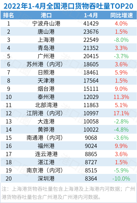 封控影響正在顯現(xiàn)！4月全國港口吞吐量出爐了