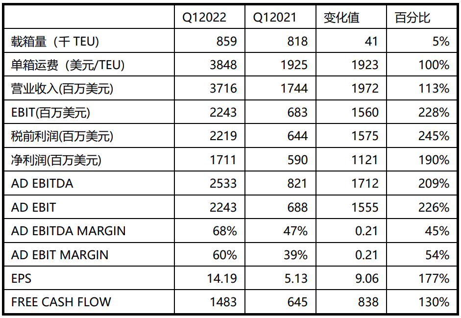 以星今年一季度實(shí)現(xiàn)開門紅，凈利