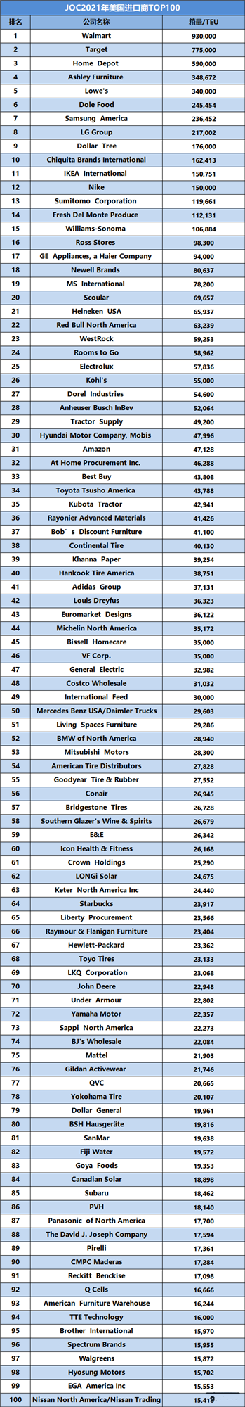 2021年度美國(guó)進(jìn)/出口商貨量100強(qiáng)最新