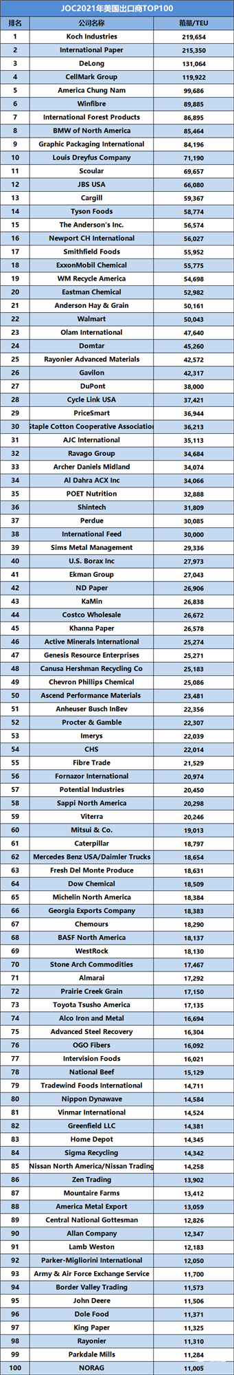 2021年度美國(guó)進(jìn)/出口商貨量100強(qiáng)最新排名！