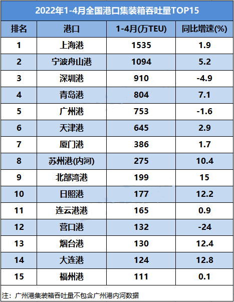 今年前四個月全國港口吞吐量數(shù)據(jù)出爐