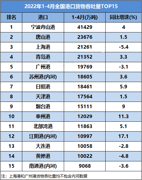 今年前四個月全國港口吞吐量數(shù)據(jù)出爐