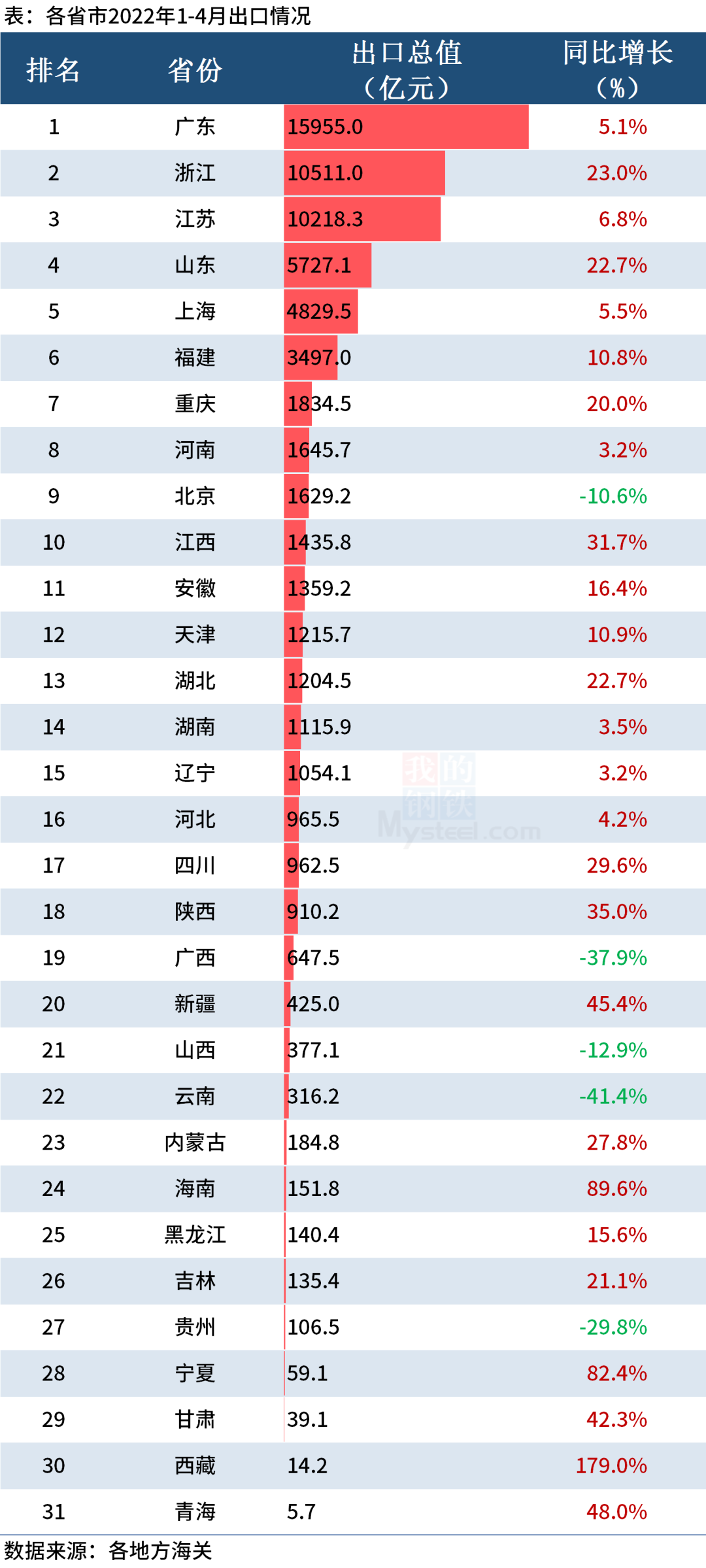 31省市4月份外貿(mào)成績單出來了！看