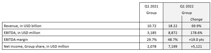 達(dá)飛公布2022一季度財(cái)報(bào)，利潤(rùn)飆升至72億美元，但預(yù)計(jì)前景仍不穩(wěn)定