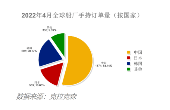 船價(jià)齊漲！全球造船業(yè)月報(bào)出爐