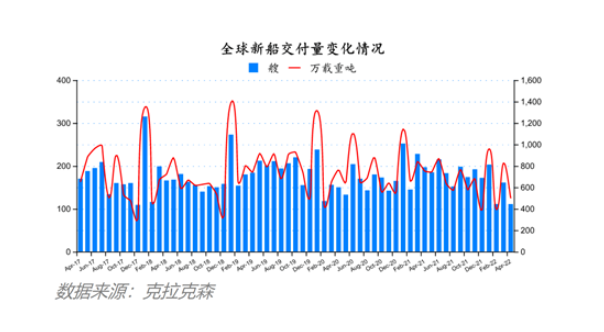 船價齊漲！全球造船業(yè)月報出爐