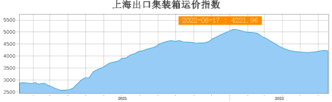 運(yùn)費(fèi)持續(xù)下跌！部分班輪公司下調(diào)運(yùn)價攬貨，三大航線創(chuàng)新低！