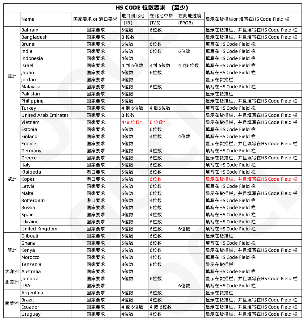 注意！多個國家及地區(qū)單證有新規(guī)