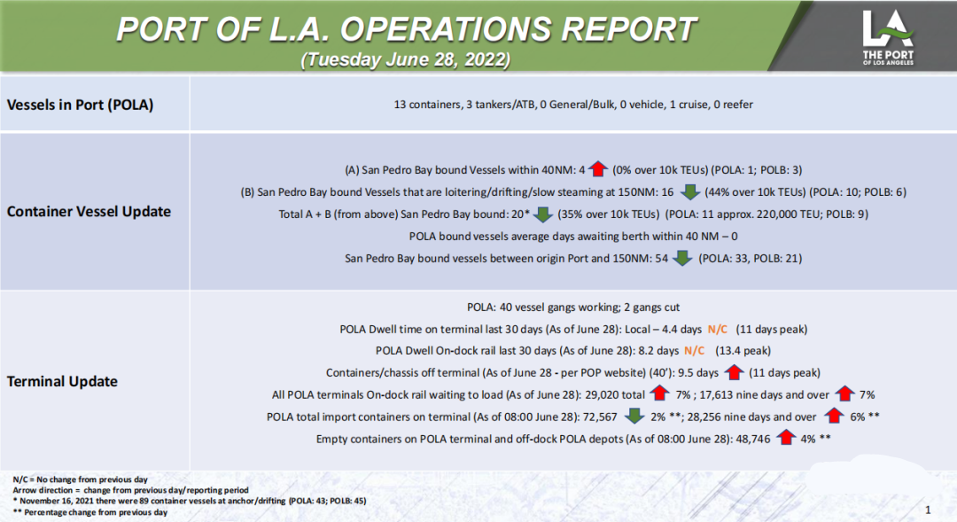 美西港口積壓船舶量降至新低，陸