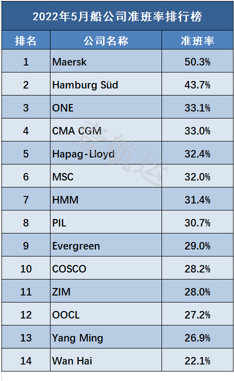 慘不忍睹 ！最新船公司船期準(zhǔn)班率統(tǒng)計(jì)數(shù)據(jù)出爐