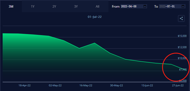 現(xiàn)貨運(yùn)價(jià)持續(xù)下跌！托運(yùn)人或放棄