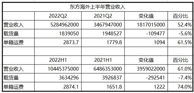 OOCL二季度營收創(chuàng)記錄，達到104.45億