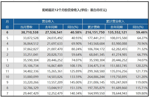 陽明海運(yùn)今年6月營(yíng)業(yè)收入創(chuàng)新高