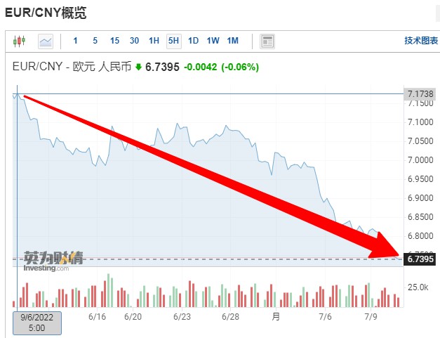 活久見！歐元20年來首次跌至與美元