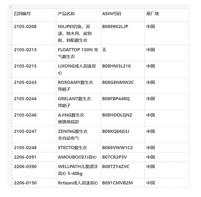 亞馬遜FBA多款熱賣救生衣因不合規(guī)