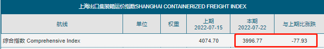 剎不??！運(yùn)價(jià)繼續(xù)全面下滑！