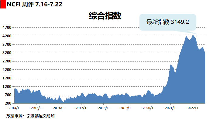 剎不?。∵\(yùn)價(jià)繼續(xù)全面下滑！