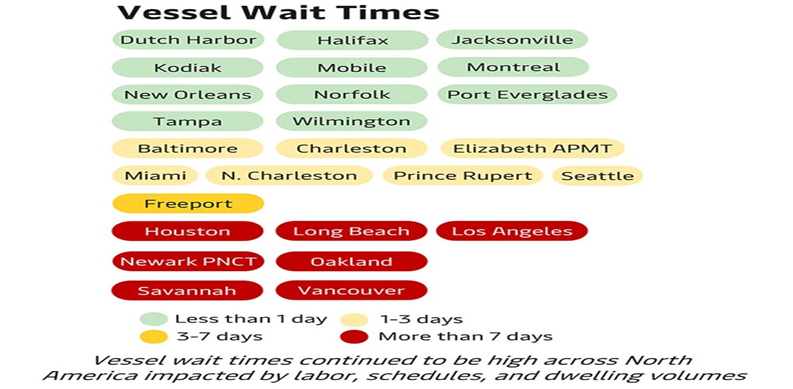 北美港口排隊船舶數量仍在增加
