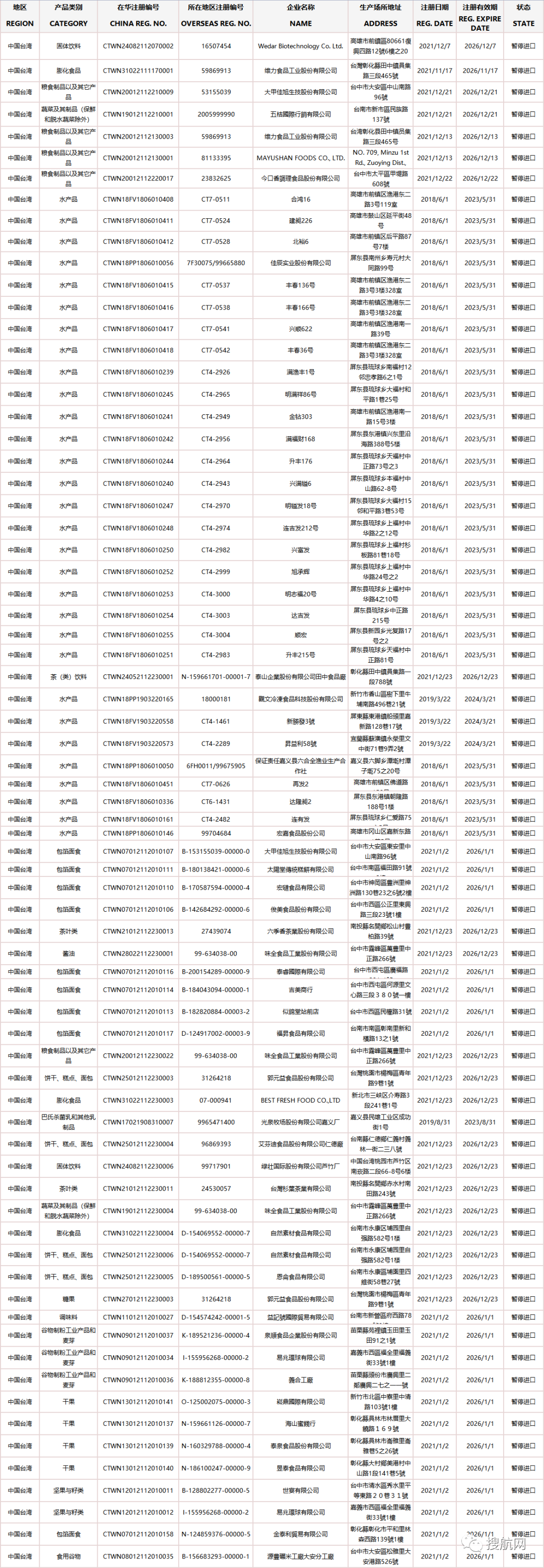 暫停向臺(tái)灣地區(qū)進(jìn)出口這些商品！