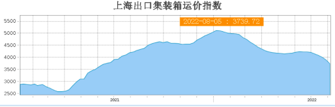 八連跌！運(yùn)價(jià)持續(xù)下滑！集運(yùn)市場恐旺季難旺，港口擁堵仍然嚴(yán)重