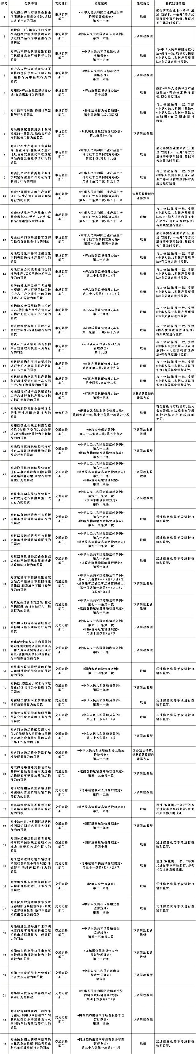 國(guó)務(wù)院：這些罰款，全部取消！水運(yùn)相關(guān)取消4項(xiàng)