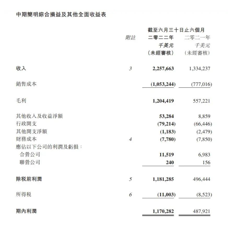 海豐國際上半年利潤大增139.9%，貨