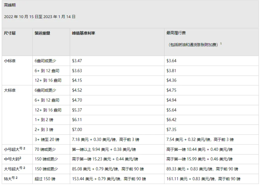 亞馬遜FBA具體的配送費變更情況