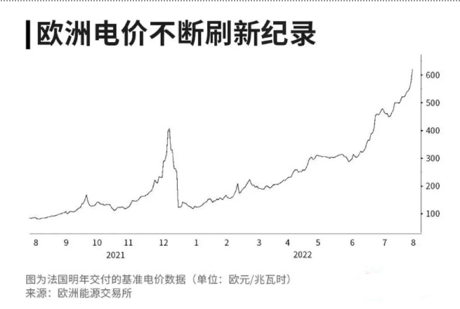 歐洲電價(jià)創(chuàng)新高數(shù)家大廠被迫關(guān)停