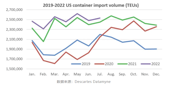 美國港口進口量再創(chuàng)新高！來自中