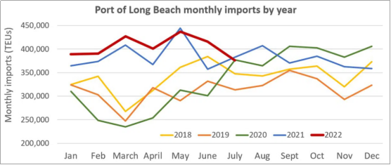 轉(zhuǎn)折點(diǎn)？洛杉磯港預(yù)計(jì)8月港口進(jìn)口量將放緩