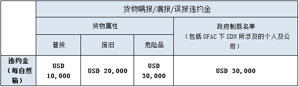 宣布共同海損！火災致300多個集裝箱受損！船公司：重罰！