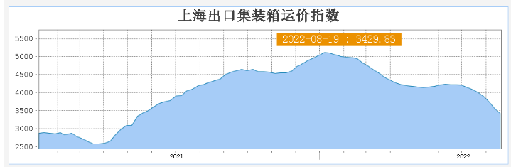 十連跌！個(gè)別航線運(yùn)價(jià)幾乎腰斬，美西運(yùn)費(fèi)11月將跌至“3開頭”？