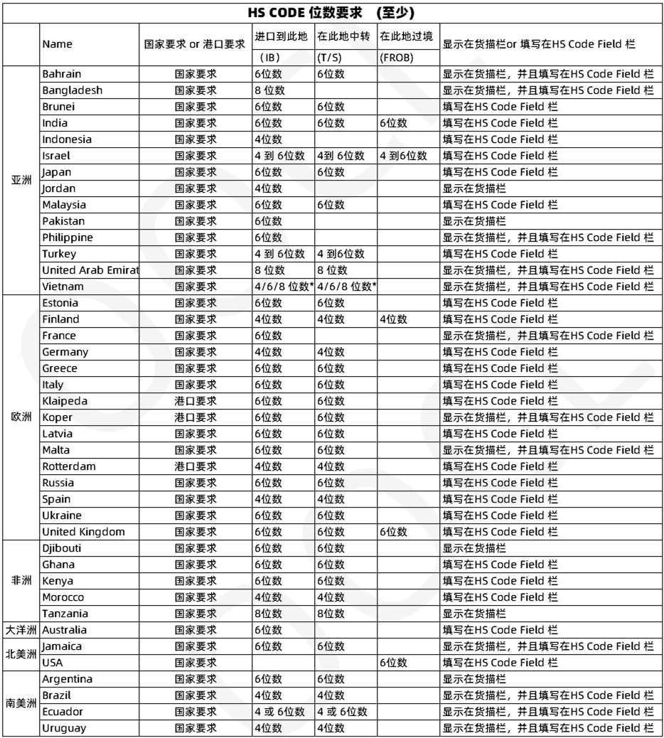 這些國家單證規(guī)定有更新！羅馬尼