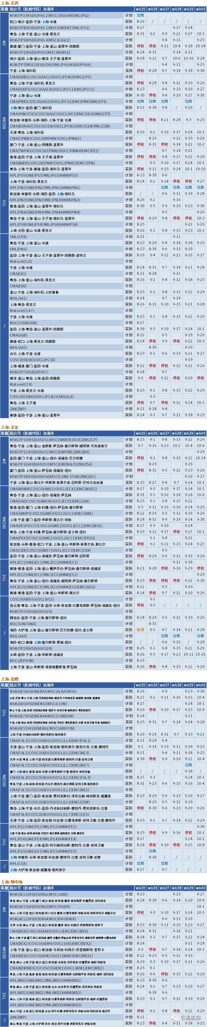 運價周跌8%！創(chuàng)疫情以來最大跌幅！需求不振，船司開始?xì)r搶貨