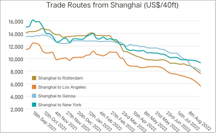 運力短缺結(jié)束，運價暴跌！美西航