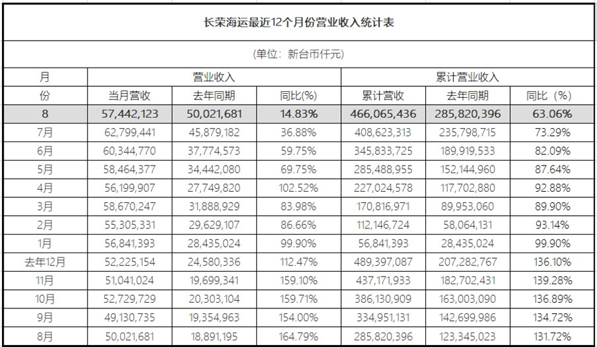 增速放緩！長榮海運(yùn)8月營收新臺(tái)幣