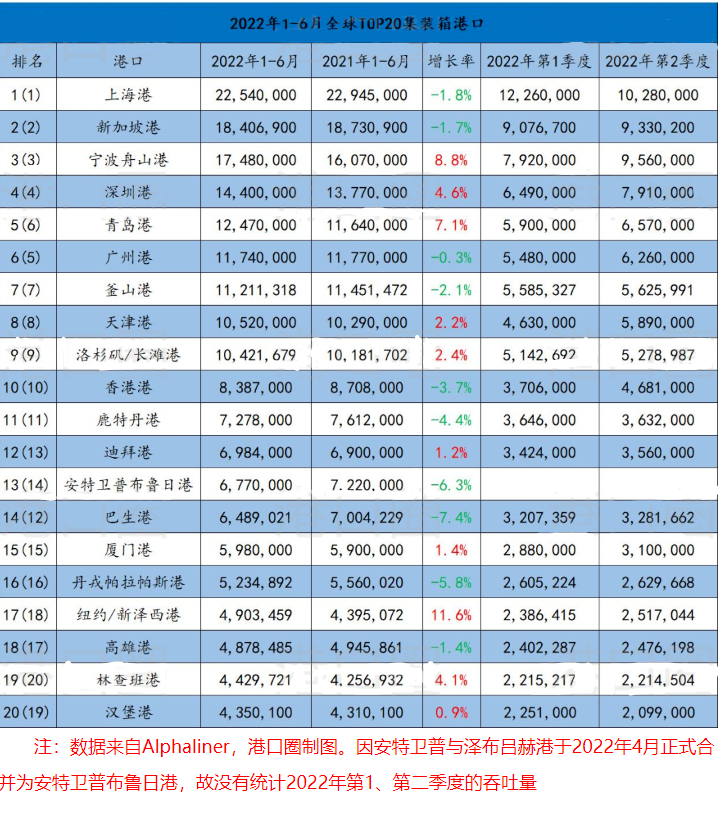 1-6月全球前20大集裝箱港口排名出爐