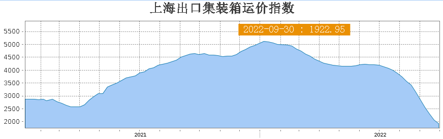 跌無(wú)可跌？美西運(yùn)價(jià)已破2000美元！