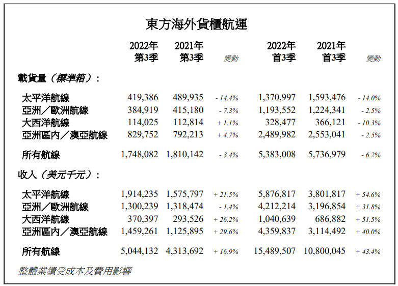 東方海外第三季度收入同比增長(zhǎng)1