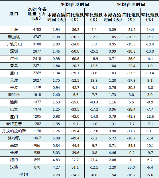 9月全球主要港口遠(yuǎn)洋國際集裝箱船